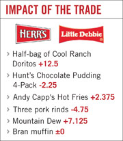 Illustration for article titled Historic Pretzels-For-Little Debbie Swap Sparks Heavy Lunchtime Trading